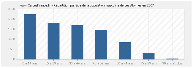 Répartition par âge de la population masculine de Les Abymes en 2007